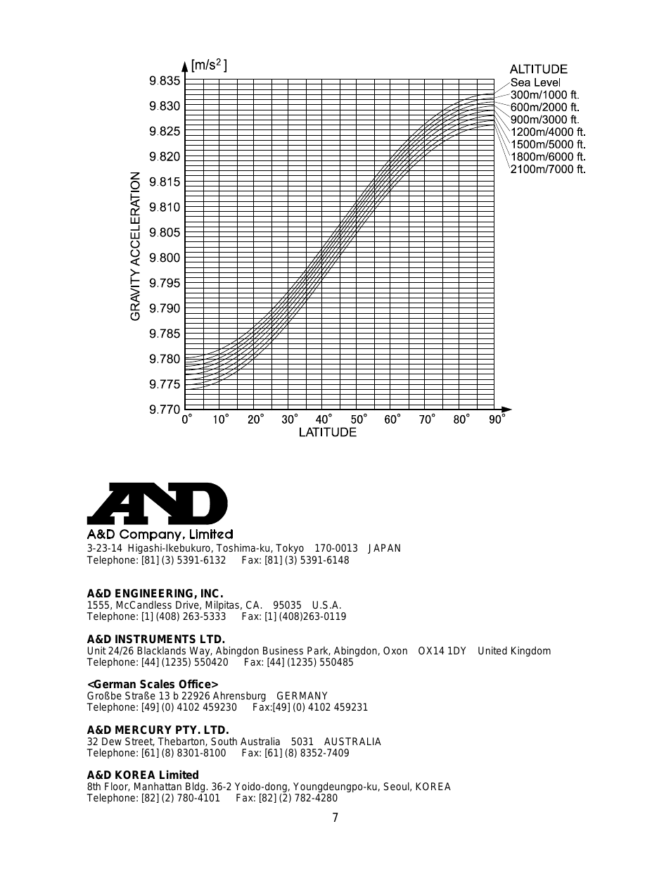 A & D Digital Scale SH-1000H/SJ-2000H/SJ-5000H/SJ-12KH (Page 8)