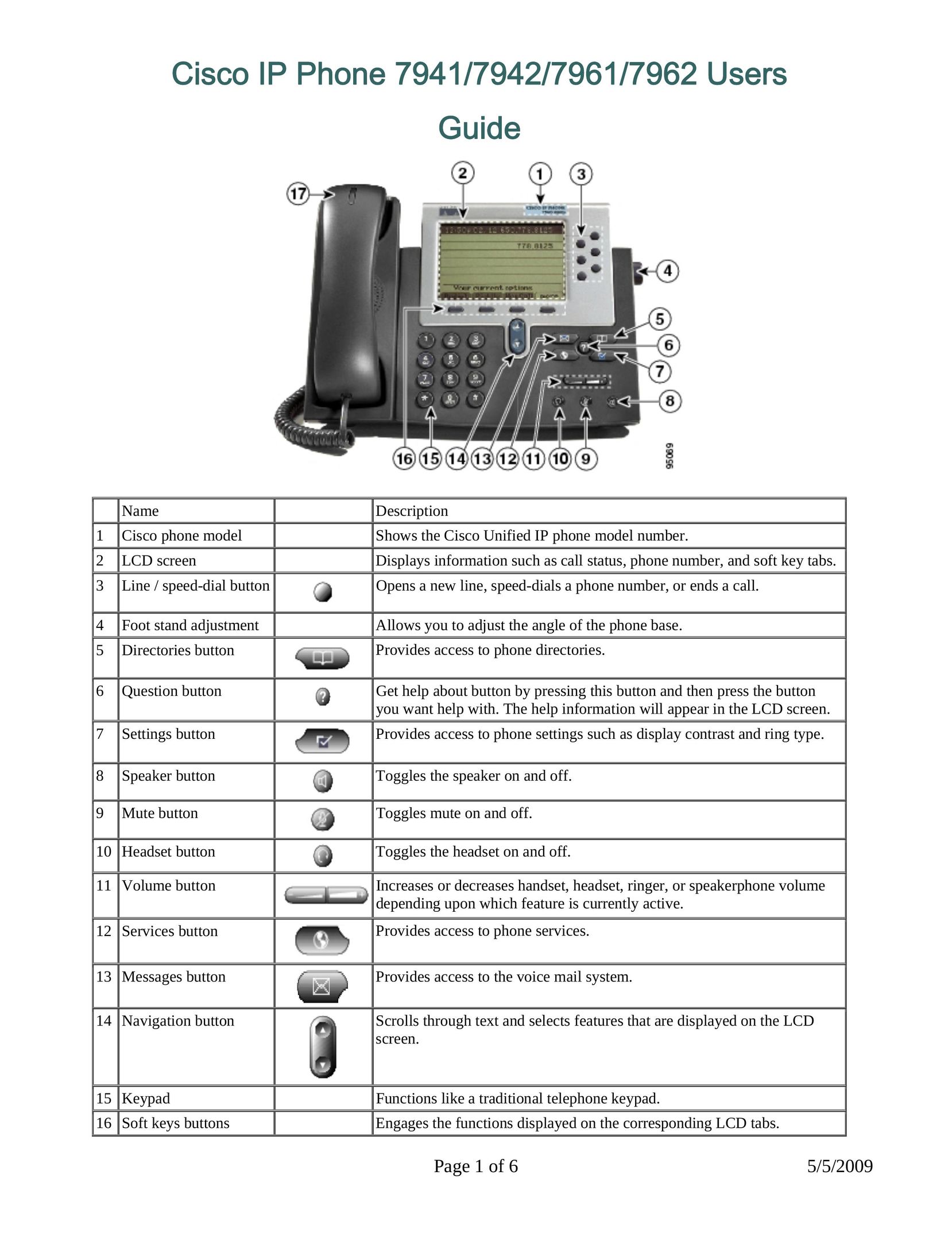 DeWalt 7941 IP Phone User Manual