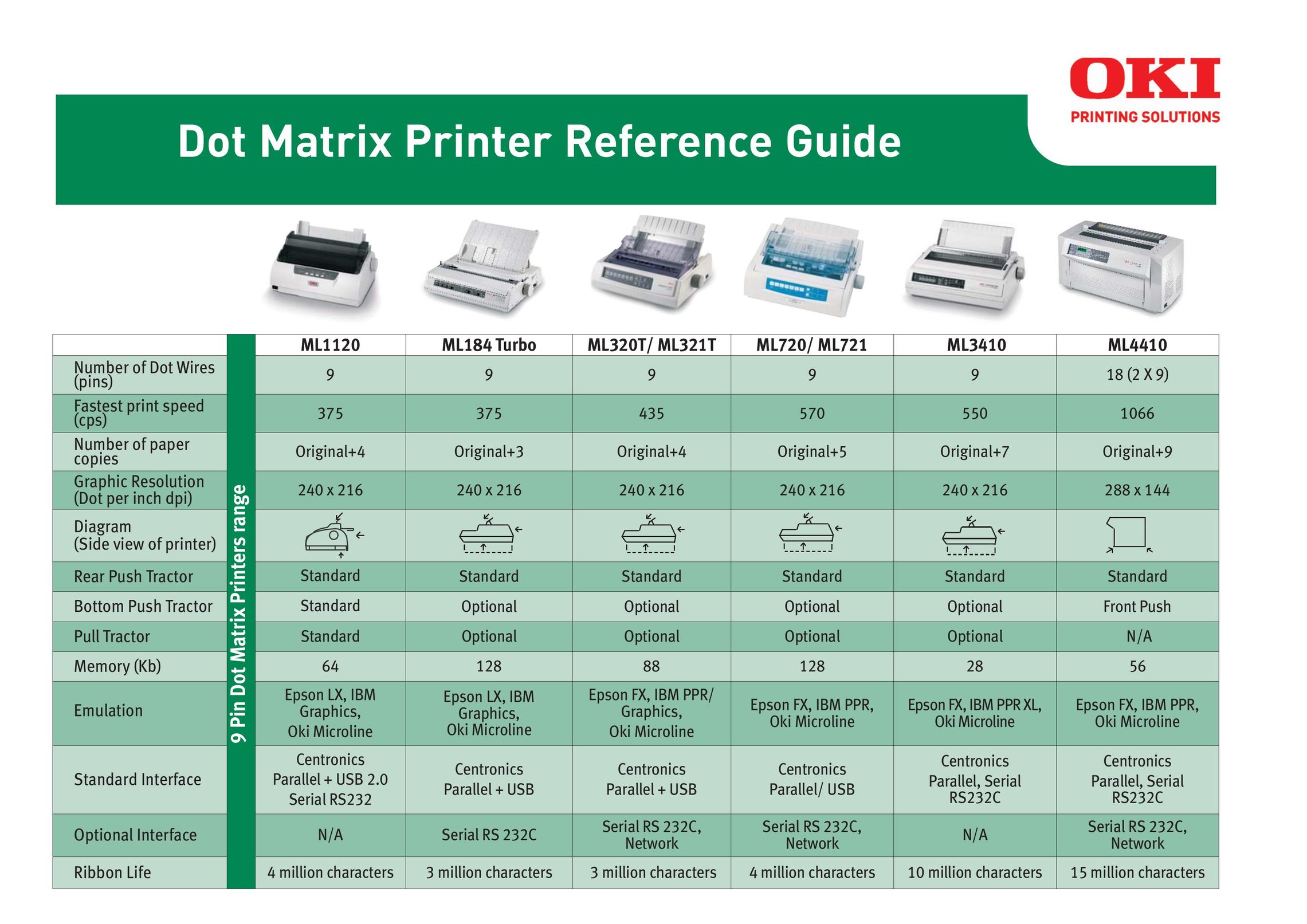 Oki ML320T All in One Printer User Manual