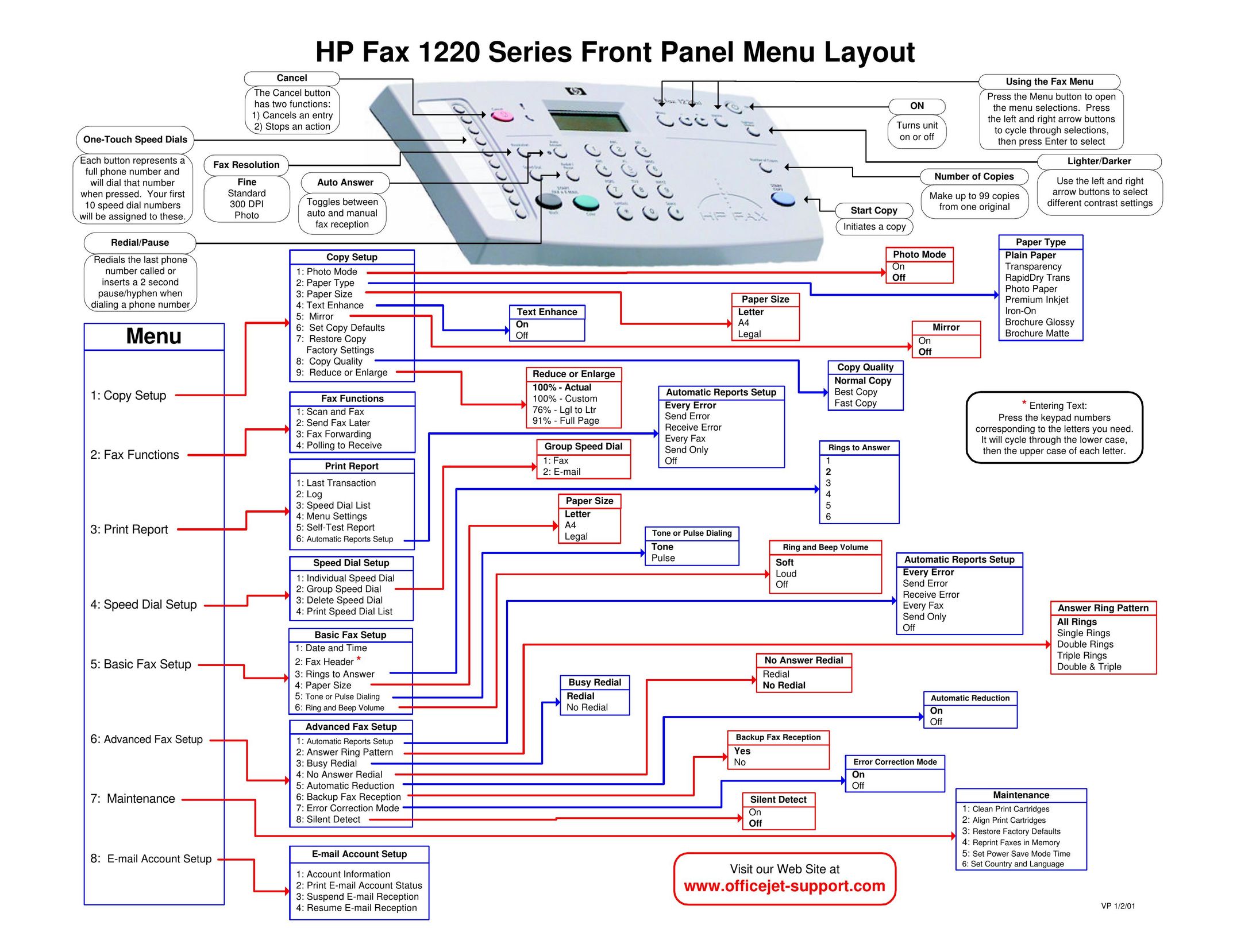 HP (Hewlett-Packard) 820 RF Fax Machine User Manual