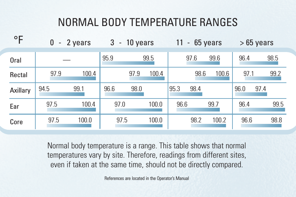 Normal Temperature Range - Quick Reference Guide