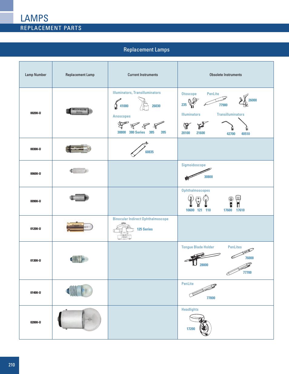 Replacement Lamp Chart for Current and Obsolete Products - Quick Reference Guide